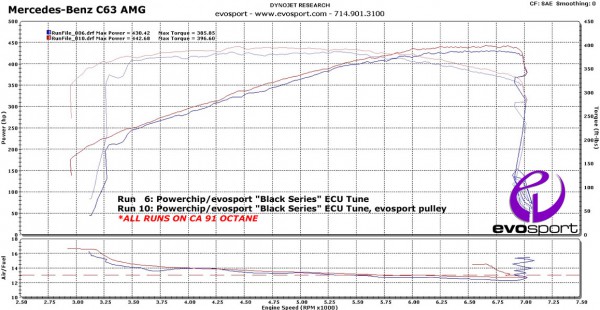 evosport_c63amg_software_pulley_dyno1